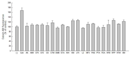 The effect of tuberculosis agents on accumulation of calcein in MDCK-MRP1 cells. Calcein was added and allowed to incubate for 30min at 37℃. Each bar represents mean ± SD of accumulation from three replicate experiments