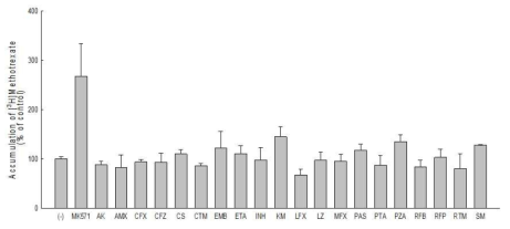 The effect of tuberculosis agents on accumulation of [3H]Methotrexate in MDCK-MRP2 cells. [3H]Methotrexate was added and allowed to incubate for 30min at 37℃. Each bar represents mean ± SD of accumulation from three replicate experiments