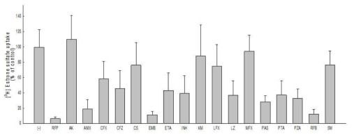 Inhibitory effects of tuberculosis agents (100 μM) on the uptake of [3H]Estrone-3-sulfate into X. laevis oocytes expressing OAT1B1 transporter, respectively, was measured for 60 min. Each data point represents the mean ± S.E. of at least 8 oocytes per transport group