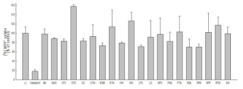 Inhibitory effects of tuberculosis agents (100 μM) on the uptake of [3H]MPP+ into X. laevis oocytes expressing OCT1 transporter, respectively, was measured for 60 min. Each data point represents the mean ± S.E. of at least 8 oocytes per transport group