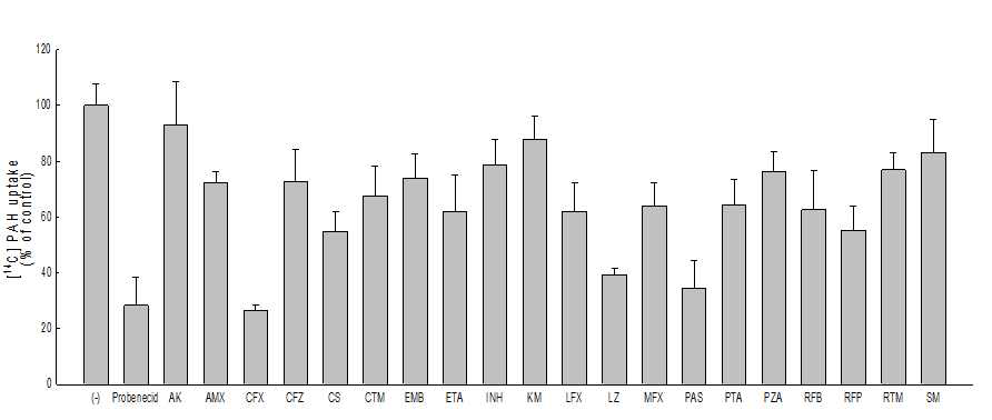 Inhibitory effects of tuberculosis agents (100 μM) on the uptake of [14C]PAH into X. laevis oocytes expressing OAT1 transporter, respectively, was measured for 60 min. Each data point represents the mean ± S.E. of at least 8 oocytes per transport group