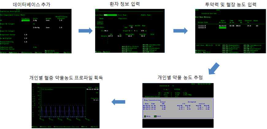 PKS를 이용한 개인별 약물 농도 프로파일 획득의 flow chart