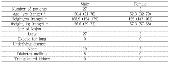 다제 내성 환자의 demographic 특성 (n=30)