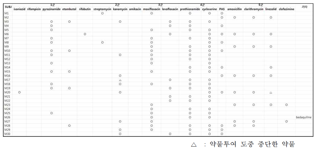 개개 환자에게 투여한 약물 combination