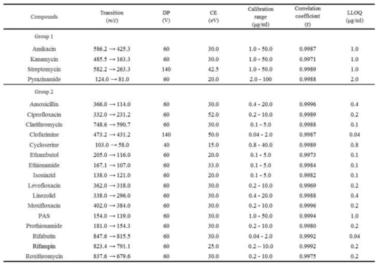 Multiple reaction monitoring parameters, calibration range, correlation coefficient and LLOQ concentration for the tested 20 anti-tuberculosis drugs