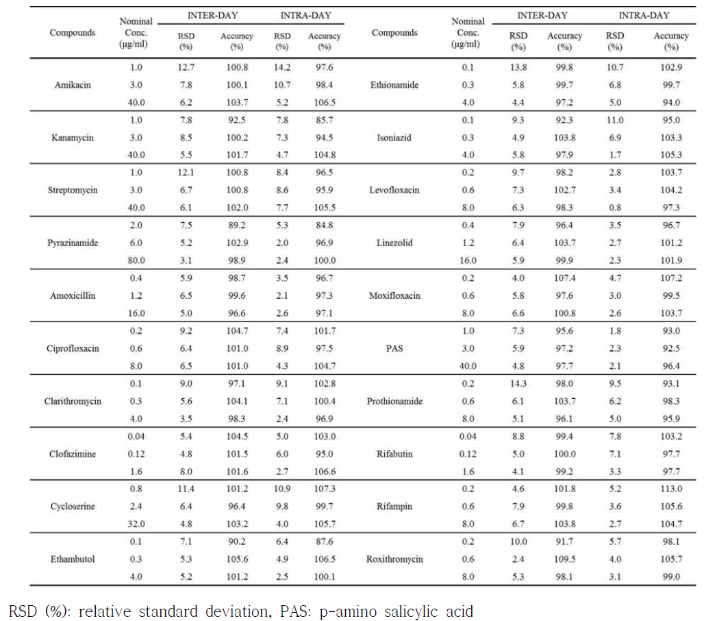 Inter- and intra-day precision and accuracy data for assays of 20 anti-tuberculosis drugs in human plasma