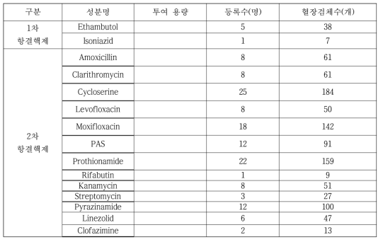 다제내성 환자들로 얻어진 혈장 시료 수