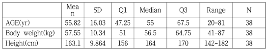 분석집단의 연령, 체중, 키 분포