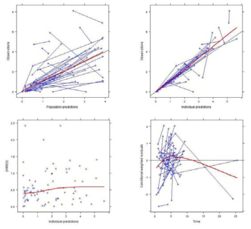 Basic goodness-of-fit plots. There was no trends in observation vs prediction plots. Weighted residuals lies within the +/- 2 SD range