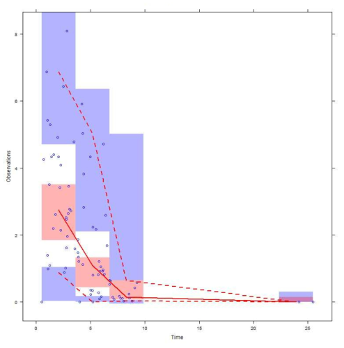 Visual predictive check plots. The open circles present the observed concentrations, the dashed red lines the 5th and 95th percentiles of the model simulation and solid red line the model predicted median