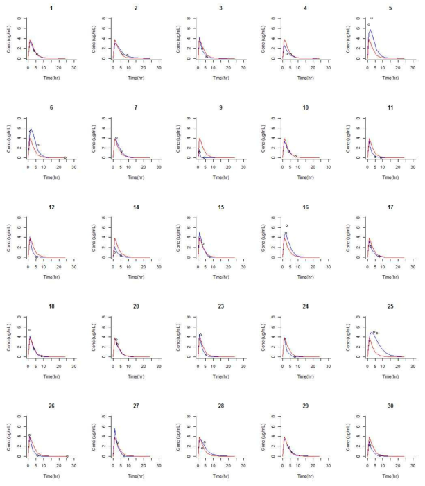 Individual plasma concentration vs time profile after INH single oral dose of 300mg at steady-state. Blue line is individual prediction. Red line is population prediction. Open circles are observed value