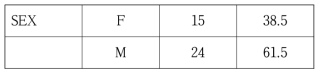 분석집단의 성별분포