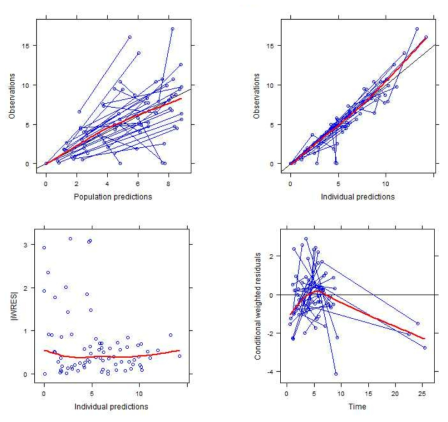 Basic goodness-of-fit plots. There was no trends in observation vs prediction plots. Weighted residuals lies within the +/- 2 SD range