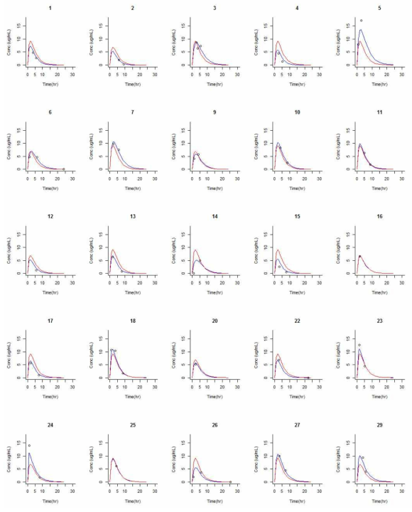 Individual plasma concentration vs time profile after RFP single oral dose of 450mg or 600mg at steady-state. Blue line is individual prediction. Red line is population prediction. Open circles are observed value