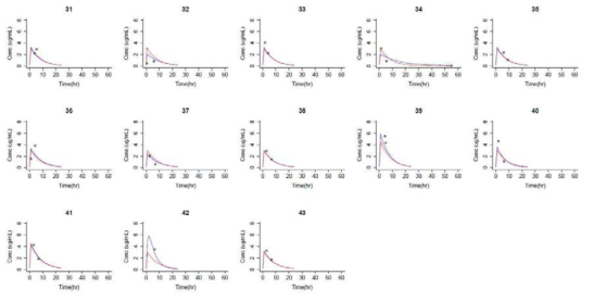 Individual plasma concentration vs time profile after EMB multiple oral dose of 800mg or 1200mg at steady-state. Blue line is individual prediction. Red line is population prediction. Open circles are observed value