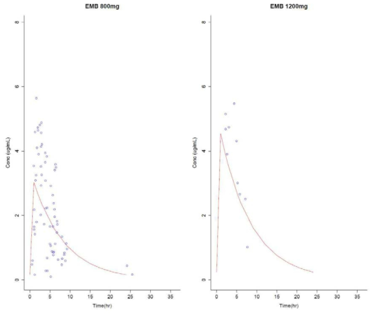 Observed versus population predicted concentrations after multiple oral dose of EMB in 38 tuberculosis patients