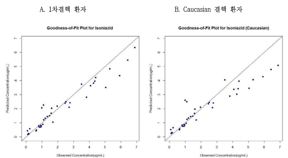 Isoniazid의 1차 결핵 환자 (A)와 caucasian 에서의 약동학 파라미터를 이용한 혈중 농도 예측치와 실제 측정 값과의 Goodness-of-fit Plot