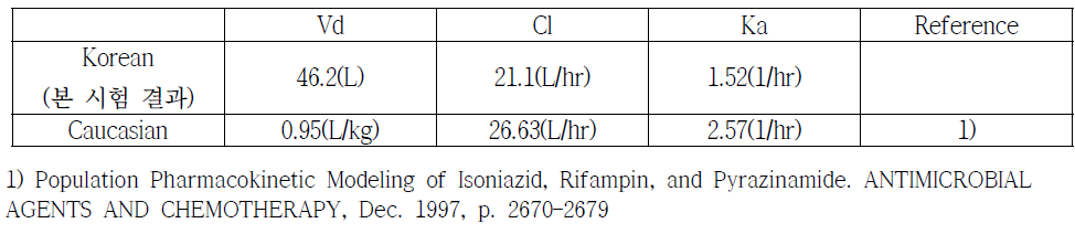 Isoniazid 약동학 파라미터