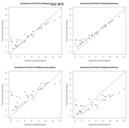 Rifampin의 번 시험군 1차결핵 환자, 타 한국인 1차 결핵 환자군, caucasian, 그리고 african 에서의 약동학 파라미터를 이용한 혈 중 농도 예측치와 실제 측정 값과의 Goodness-of-fit Plot