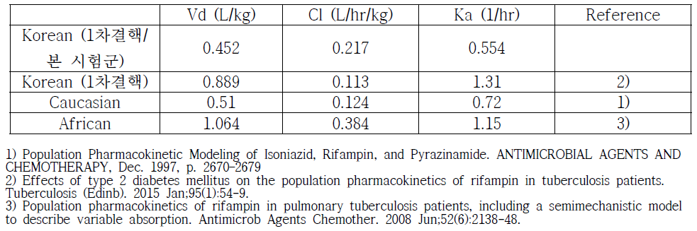 Rifampin의 약동학 파라미터