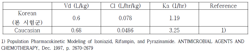 Pyrazinamide의 약동학 파라미터