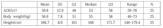 분석집단의 연령, 체중, 키 분포