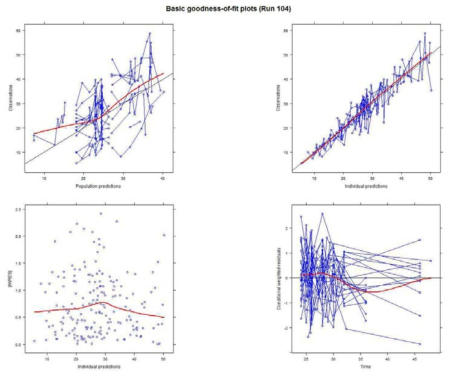 Basic goodness-of-fit plots. There was no trends in observation vs prediction plots. Weighted residuals lies within the +/- 2 SD range