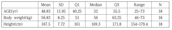 분석집단의 연령, 체중, 키의 분포