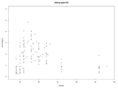 Observed moxifloxacin concentrations in 18 MDR tuberculosis patients