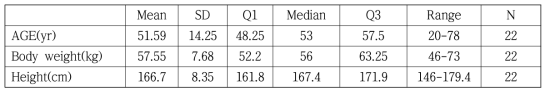 분석집단의 연령, 체중, 키 분포