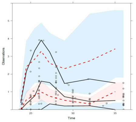 Visual predictive check plots. The open circles present the observed concentrations, the dashed red lines the 5th and 95th percentiles of the model simulation and the model predicted median