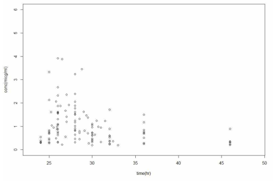 Observed concentrations after multiple oral dose of prothionamide in 22 MDR tuberculosis patients