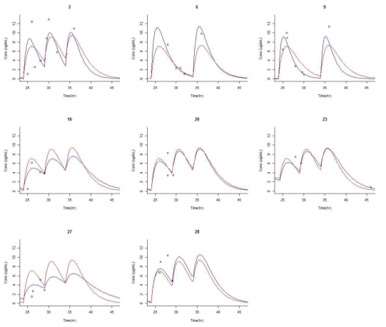 Individual plasma concentration vs time profile after amoxacillin multiple oral dose of 650mg BID or 625mg TID at steady-state. Blue line is individual prediction. Red line is population prediction. Open circles are observed value