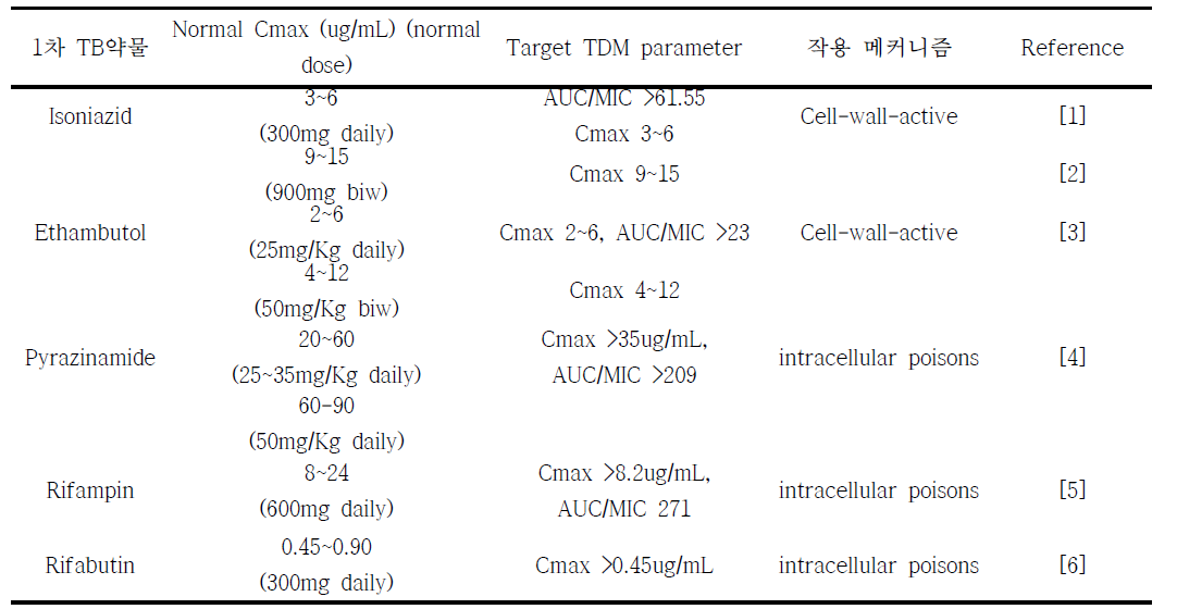 1차 약제의 용량에 따른 Cmax 및 target TDM parameter