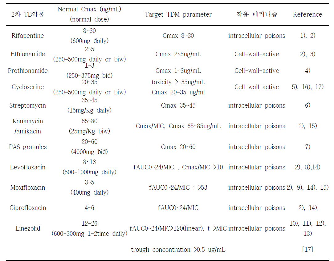 2차 약제의 용량에 따른 Cmax 및 target TDM parameter