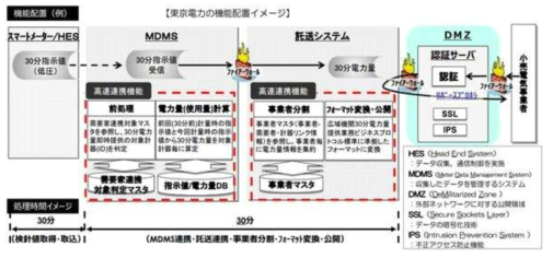 일본 도쿄전력의 스마트 미터 시스템 예측도