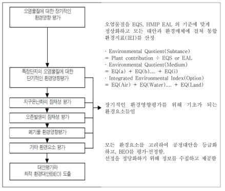 IPC를 위한 환경영향평가 2단계:1단계에 의해 도출된 공정규제 및 저감 대안에 대한 환경영향평가 (출처: 정회성. (2006). 통합적 환경관리체계 구축을 위한 정책방안 연구(I). 한국 환경정책평가연구원. p125. 인용)