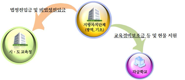 지방자치단체 교육투자