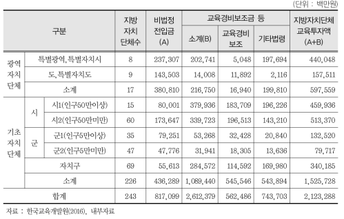 지방자치단체 교육투자 현황(2015)