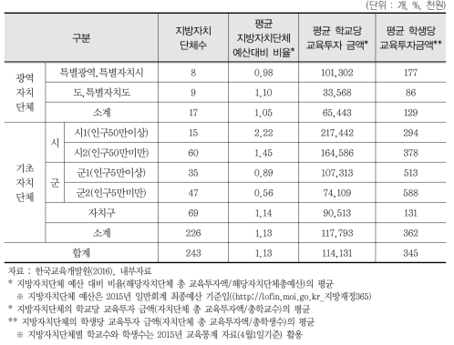 지방자치단체 교육투자 지표(2015)