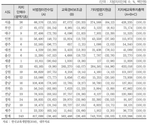 지방자치단체 교육투자 방식별 교육투자액 및 구성비(2015)