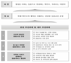 초등돌봄교실 추진목표 및 추진과제 자료 : 교육부·한국교육개발원(2016).초등돌봄교실 운영 길라잡이.p.14