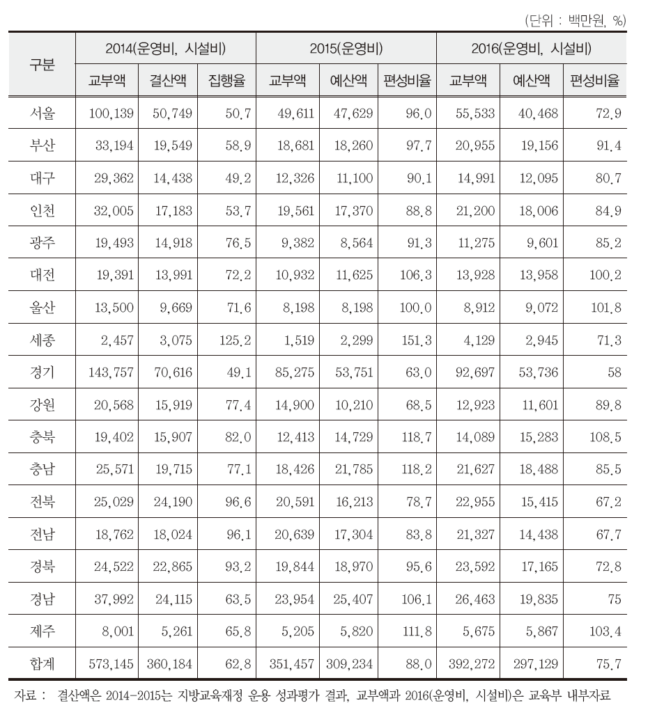 초등돌봄교실 보통교부금 교부액 대비 예산편성 비율