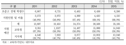 2011 ~ 2015 무상급식 지원 인원 및 예산 분담 현황