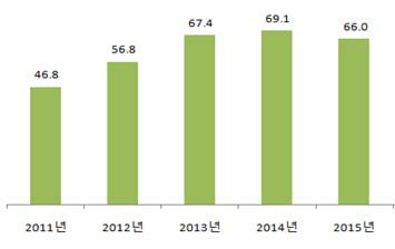 연도별 초중고 전체학생수 대비 무상급식 지원 비율(%)