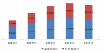 연도별 무상급식 예산 지원 현황(억원)