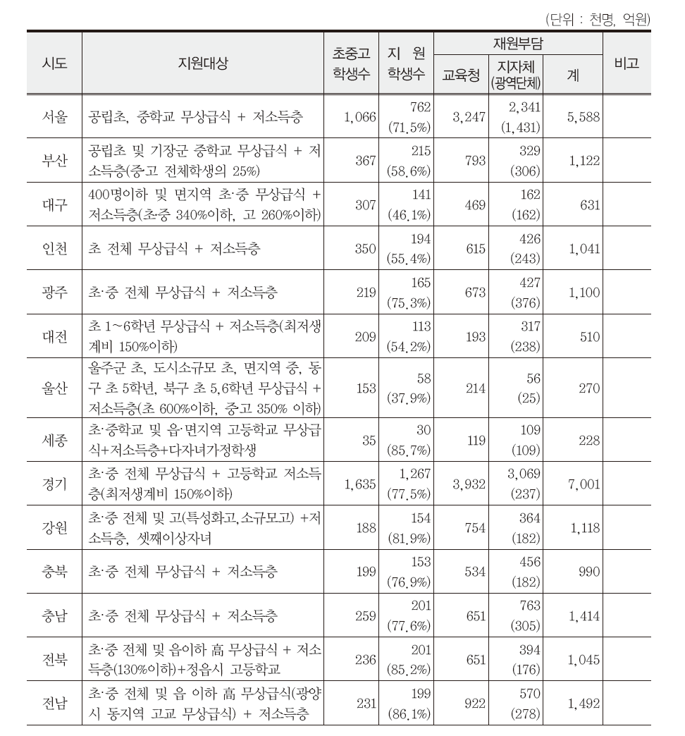 시·도교육청 무상급식 현황(2015년 본예산 기준)