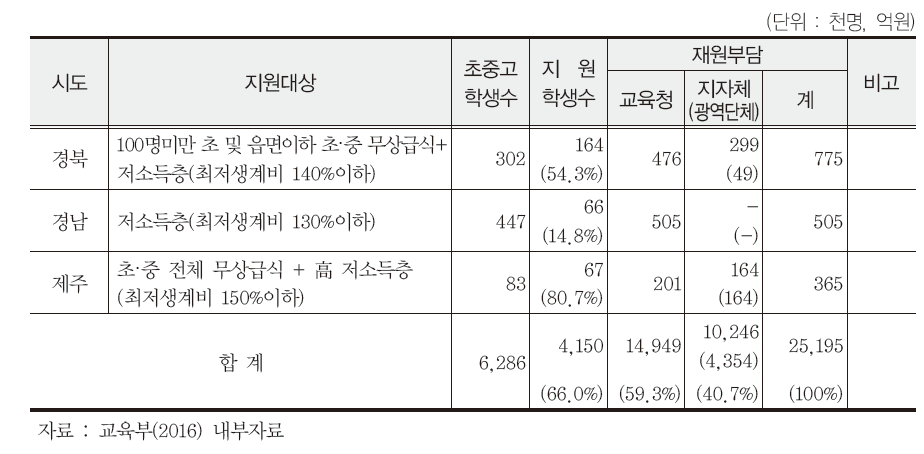 시·도교육청 무상급식 현황(2015년 본예산 기준) (계속)