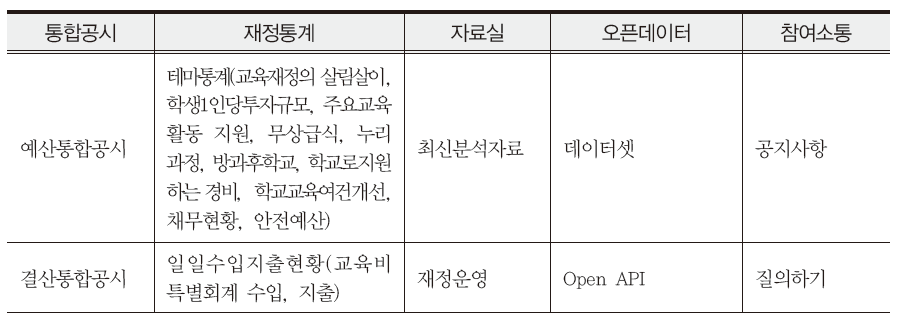 지방교육재정알리미 사이트 구성 내용