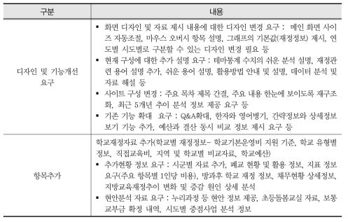 2016년 지방교육재정알리미 개선 아이디어 공모전 요구사항 분류